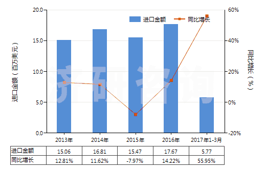 2013-2017年3月中國重氮化合物、偶氮化合物及氧化偶氮化合物(HS29270000)進口總額及增速統計